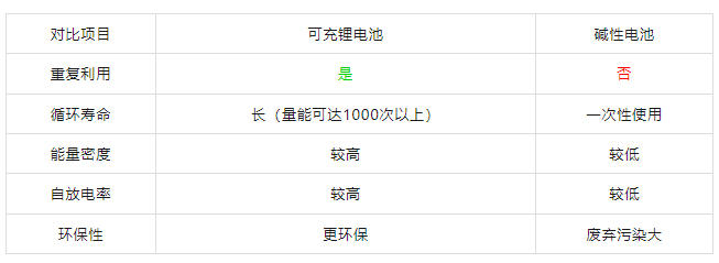 1.5鋰電池參數(shù)對(duì)比